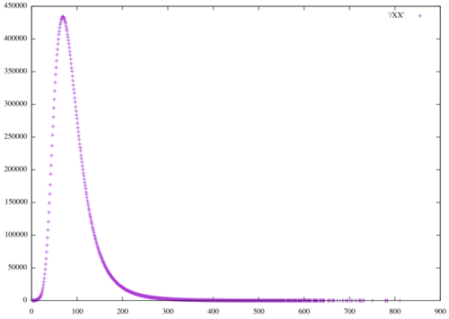 Gist distance distribution