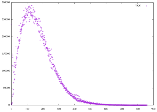 Lab distance distribution CIE2000