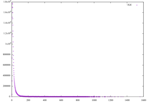 Sift distance distribution