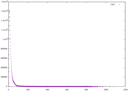 SURF Fast distance distribution